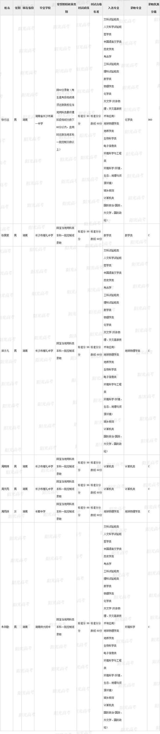 向以上112名同学