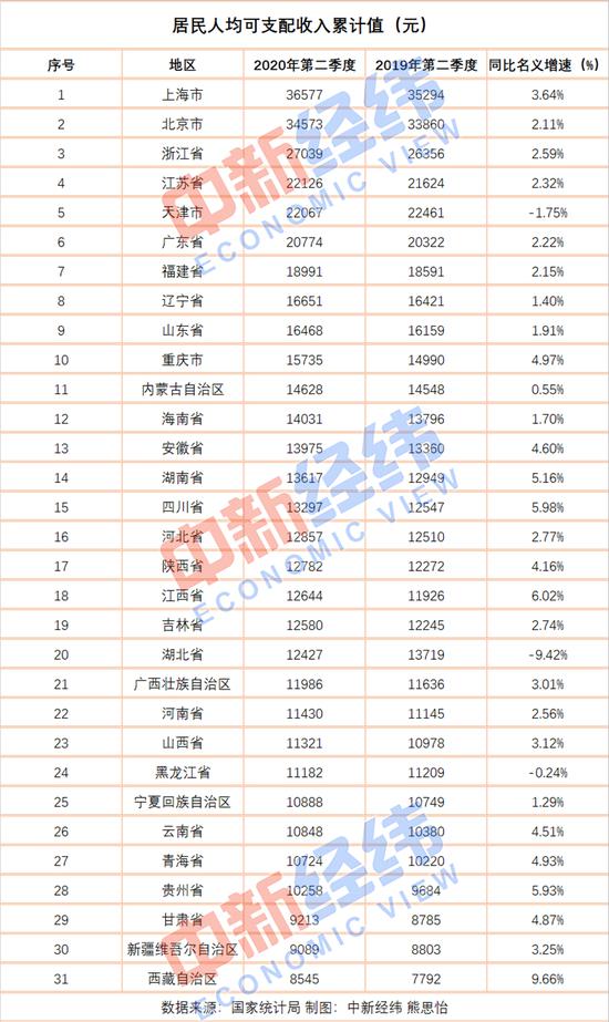  京沪人均可支配收入超3.4万