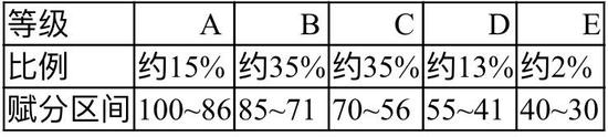 高中学业水平考试选择性考试的再选科目成绩的等级分是如何转换的？