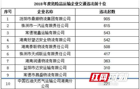 2018年度湖南交通违法排名前10位危险品运输企业。