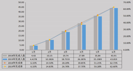 2018年、2019年1-6月全省城镇新增就业完成情况。（单位：万人）