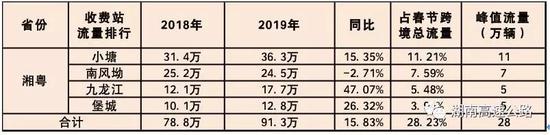 湘鄂两省流量分析