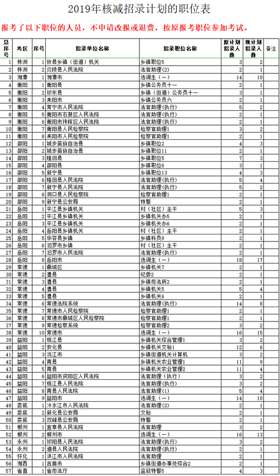 3.2019年湖南省公务员招考改报职位申请表