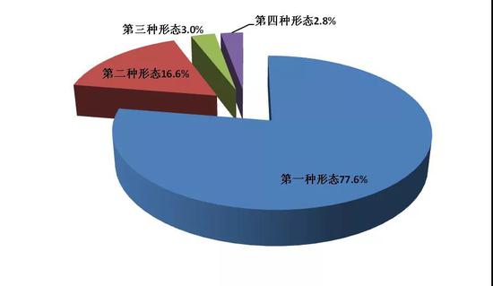  图2：全省纪检监察机关运用监督执纪“四种形态”占比图