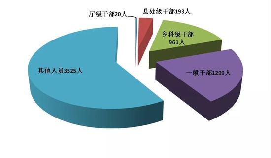  图1：全省纪检监察机关处分人员按职级划分图