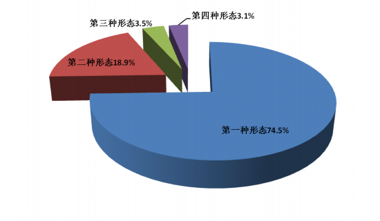 图2：全省纪检监察机关运用监督执纪“四种形态”占比图