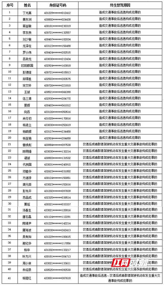 　　8月至9月，湖南共有41人终生禁驾。