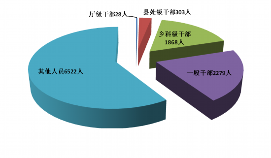  图1：全省纪检监察机关处分人员按职级划分图