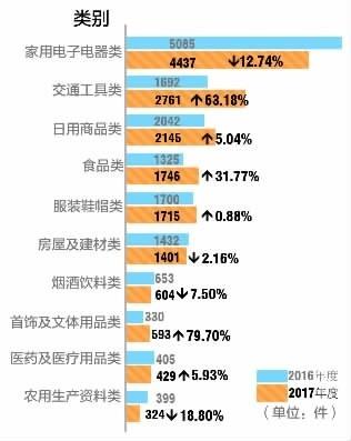 商品类投诉（消委）数量变化表（单位：件）制图/杨诚