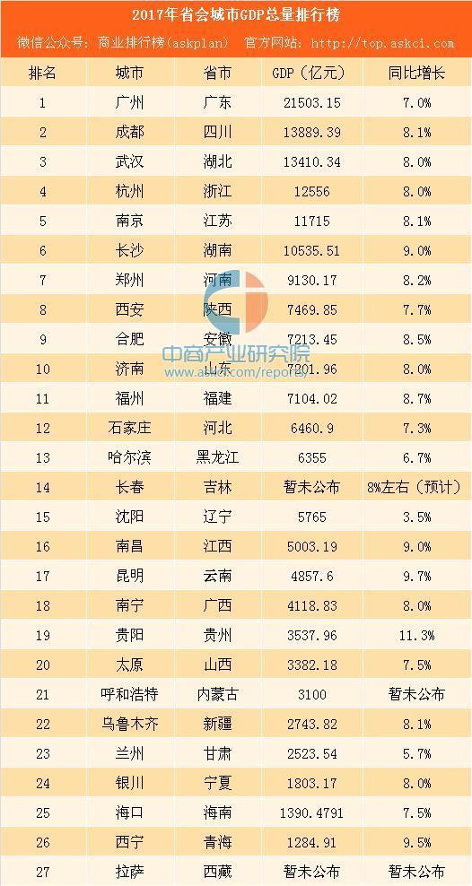 gdp总量排行榜_西安2017年gdp城市排行榜 gdp总量7469.85亿元