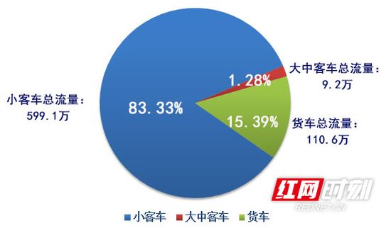 2021年元旦假期通行湖南高速车型分布情况。