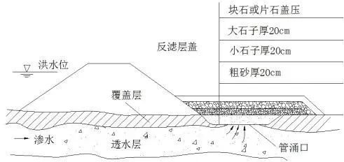 沙石反滤层压盖法示意图