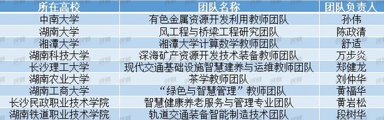 湖南9所高校团队获评第二批“全国高校黄大年式教师团队”  第3张