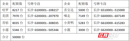  长沙首批50000台共享电动自行车全新投放。