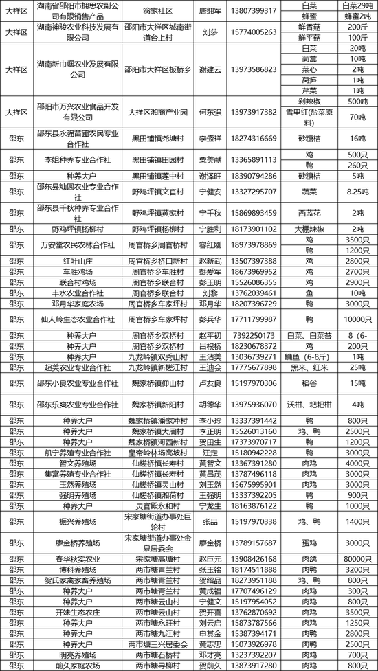 农产品▲第二批湖南农产品滞销信息发布，爱心助农等你来！（附联系方式）