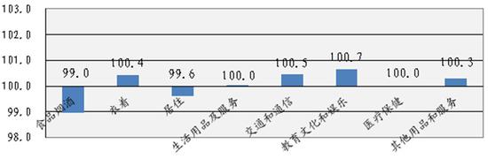 6月永州居民消费价格分类环比涨跌幅。