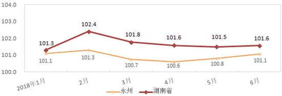 2018年上半年永州与湖南CPI同比指数对比图。