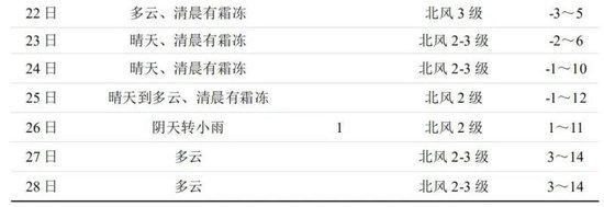 未来一周长沙天气