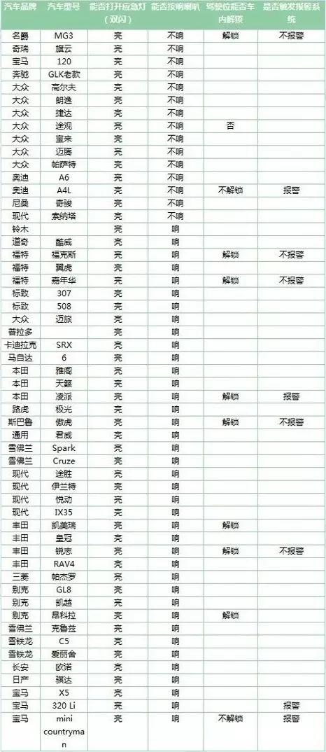 从调查结果显示来看,双闪灯光比喇叭靠谱的多。
