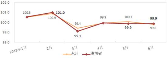 2018年上半年永州与湖南CPI环比指数对比图。