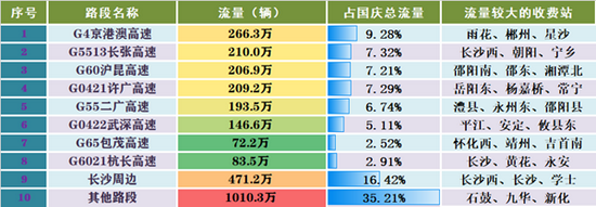 国庆期间四纵三横主干道高速流量情况