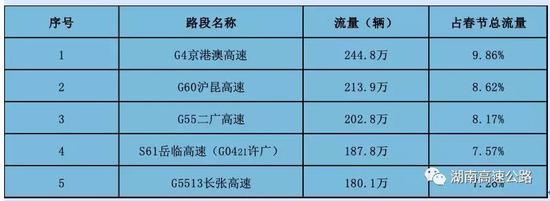 2、春节期间重点路段收费站排名