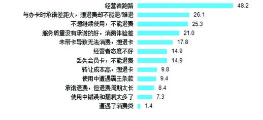 预付式消费维权最令消费者不满的问题