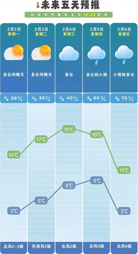  未来一周晴雨相间。长沙晚报通讯员 吴瑕 供图
