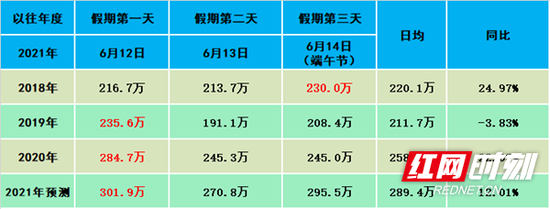 端午假期流量分日情况及预测。