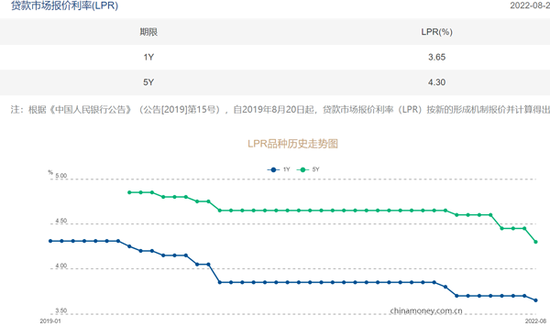 贷款市场报价利率（LPR）下调情况。