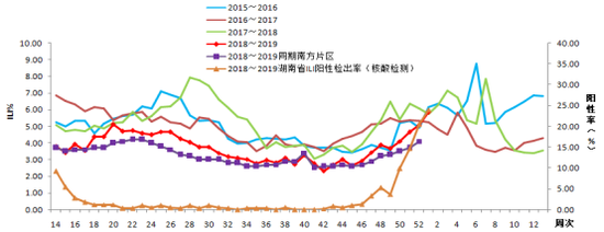 2015—2018年度湖南省哨点医院流感样病例比例（ILI%）曲线图。