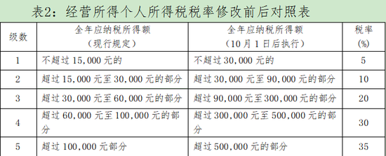 “设立专项附加扣除”