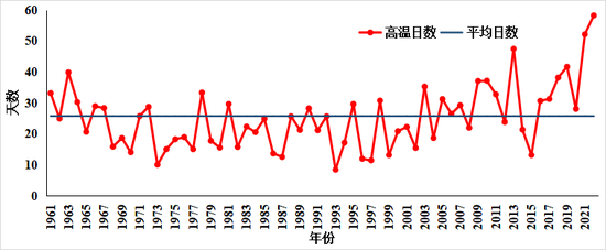 1961年以来逐年全省平均高温日数(单位:天)。