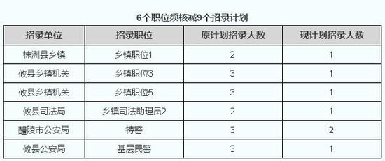 报考了以上职位的人员，不申请改报或退费，按原报考职位参加考试。