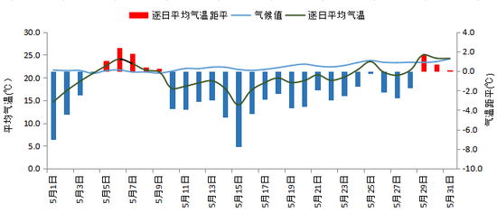 5月逐日全省平均气温演变(单位:℃)。