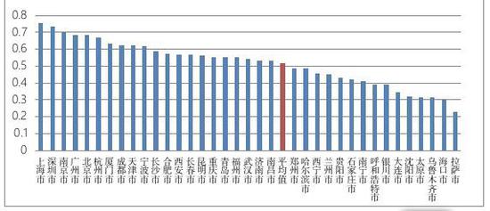  △报告指出，中小企业发展环境与人口密度和城镇化水平密切相关，图为中小企业发展环境综合得分情况。