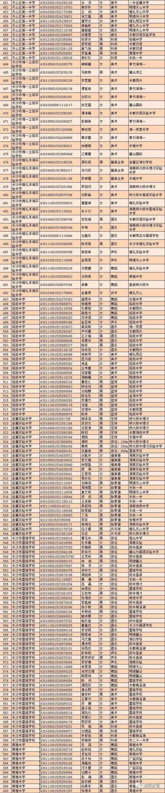 2018年长沙市城区学校初升高特长生入围名单
