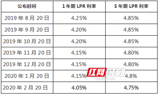 贷款利率换“锚”以来，央行公布的LPR利率情况。