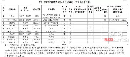 县域交界断面水质状况