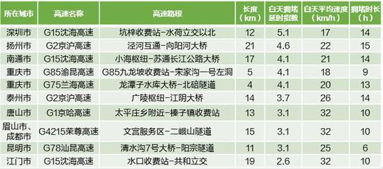 来源:高德地图端午出行预测