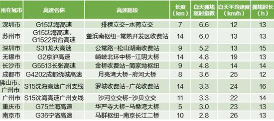 来源:高德地图端午出行预测