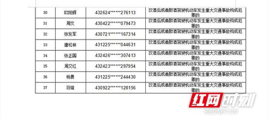  湖南37人终生禁驾。