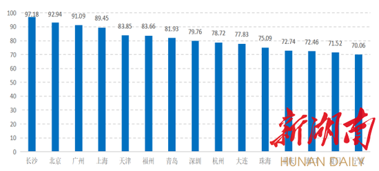 （安全风险分指数TOP15）