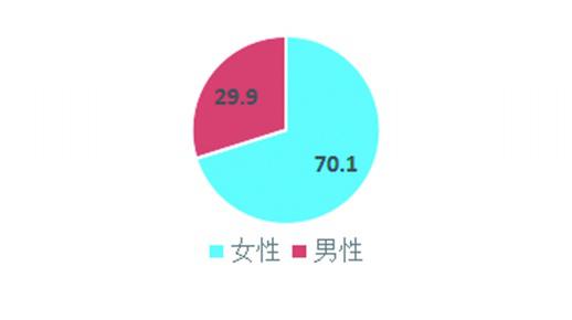 预付式消费人群性别占比