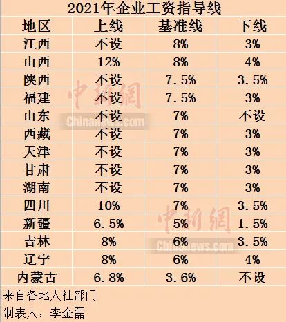 2021年企业工资指导线。