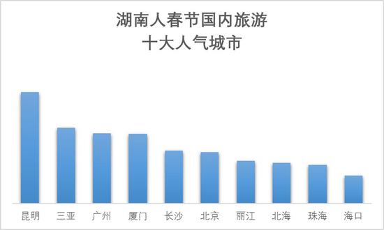 湖南人春节出境旅游地图：泰国成最热国家