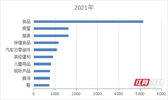 食品类、家用电子电器类、日用商品类投诉量位居前三。