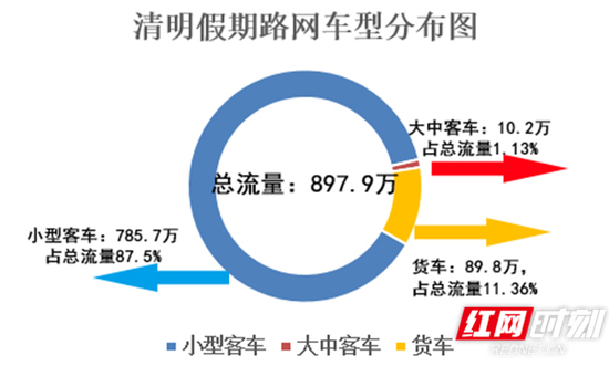  清明假期通行湖南高速车型分布。