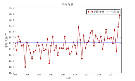 1961年以来逐年秋季平均气温(单位:℃)。
