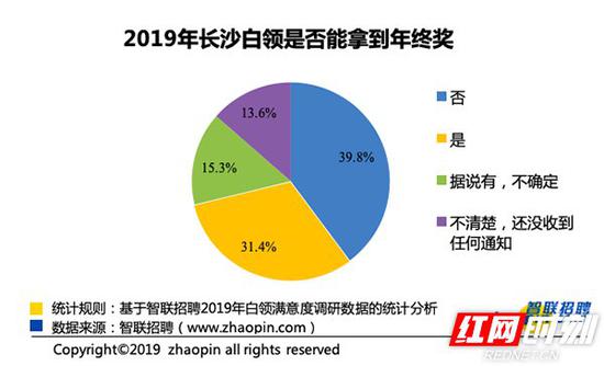 仅3成长沙白领能够拿到年终奖，储蓄是长沙白领对年终奖的主要规划。